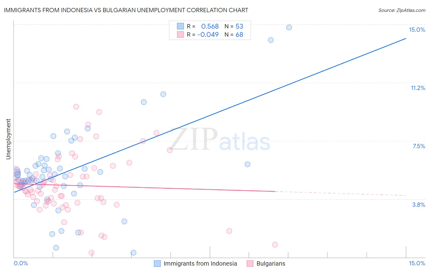 Immigrants from Indonesia vs Bulgarian Unemployment