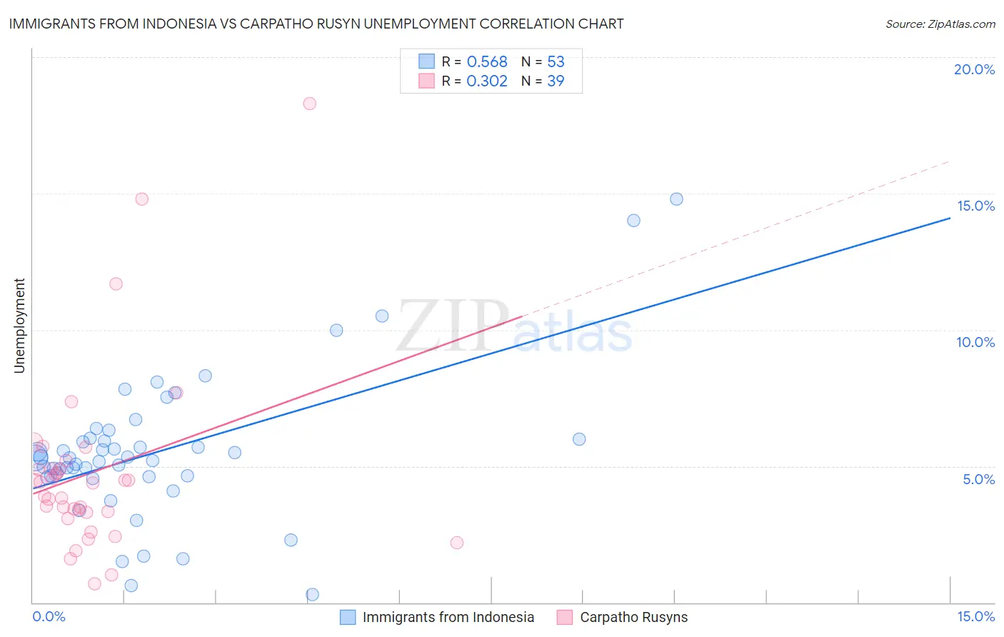 Immigrants from Indonesia vs Carpatho Rusyn Unemployment