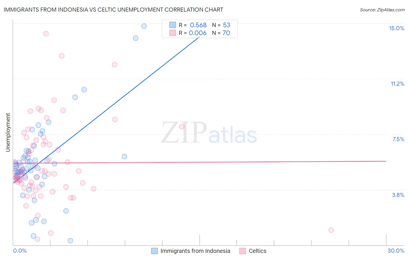 Immigrants from Indonesia vs Celtic Unemployment