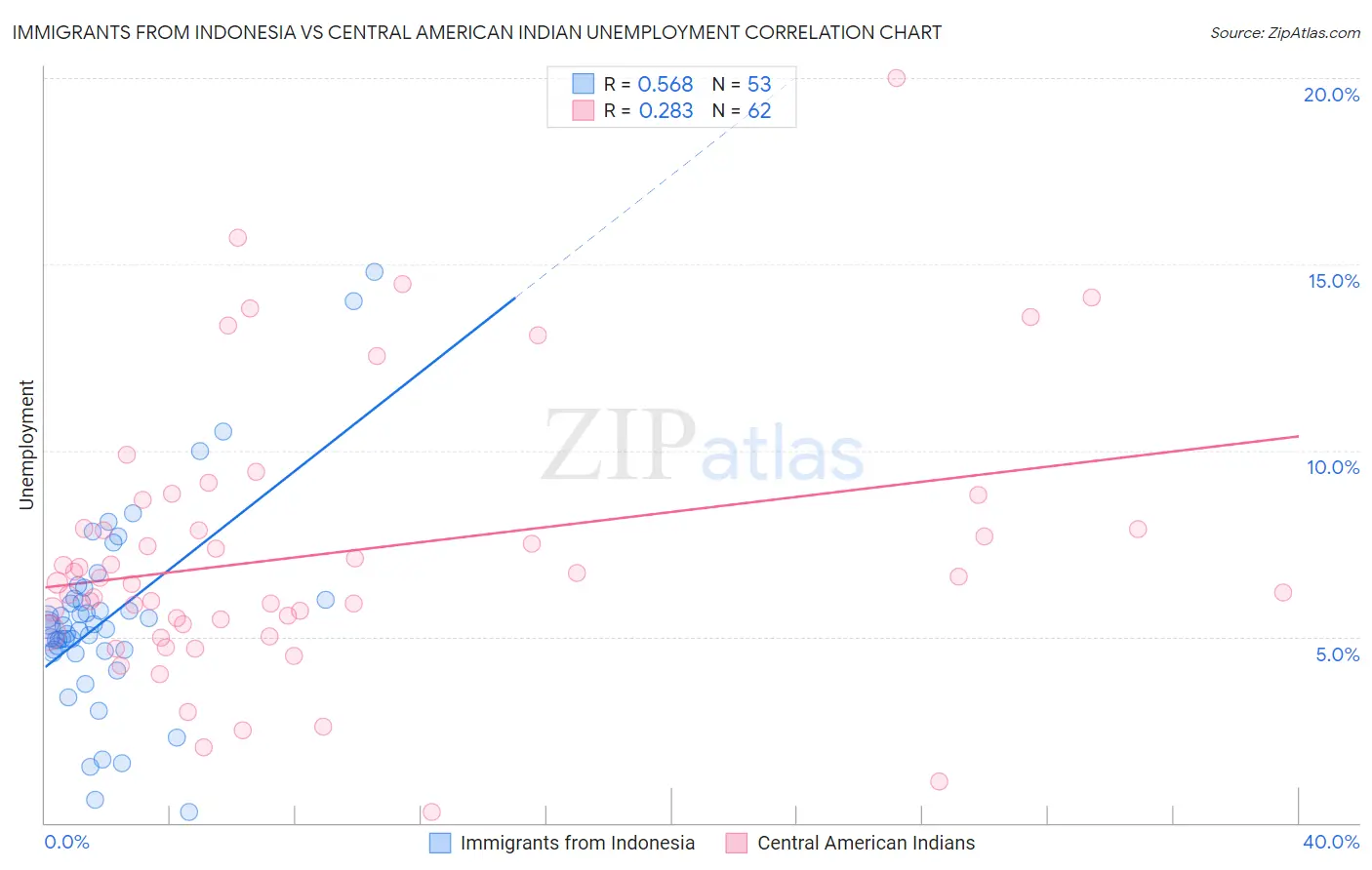 Immigrants from Indonesia vs Central American Indian Unemployment