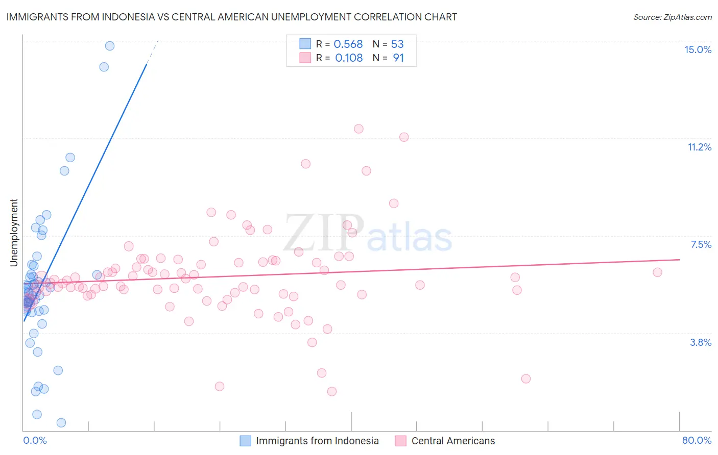 Immigrants from Indonesia vs Central American Unemployment