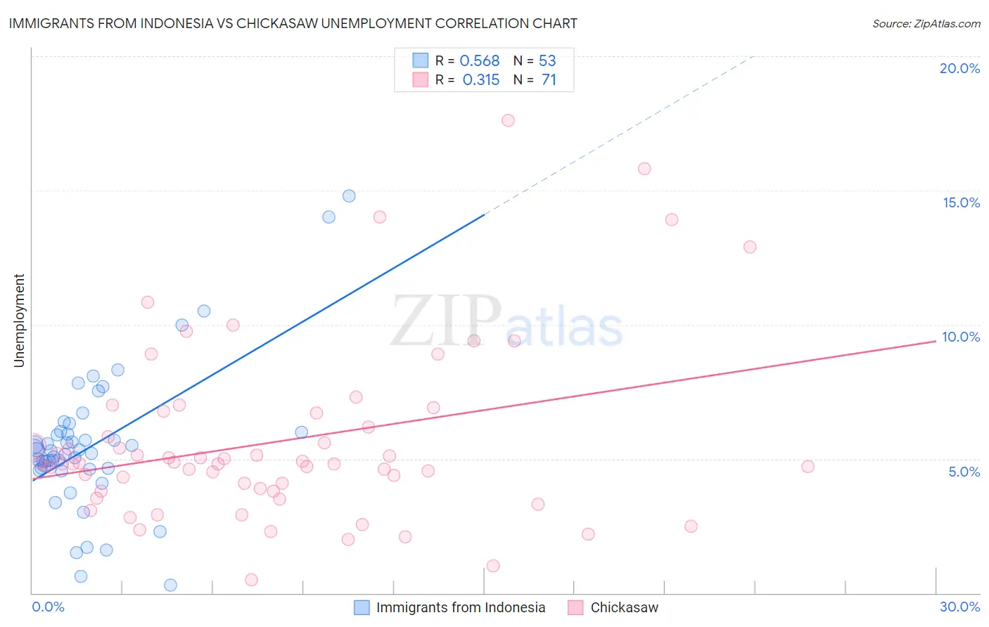 Immigrants from Indonesia vs Chickasaw Unemployment