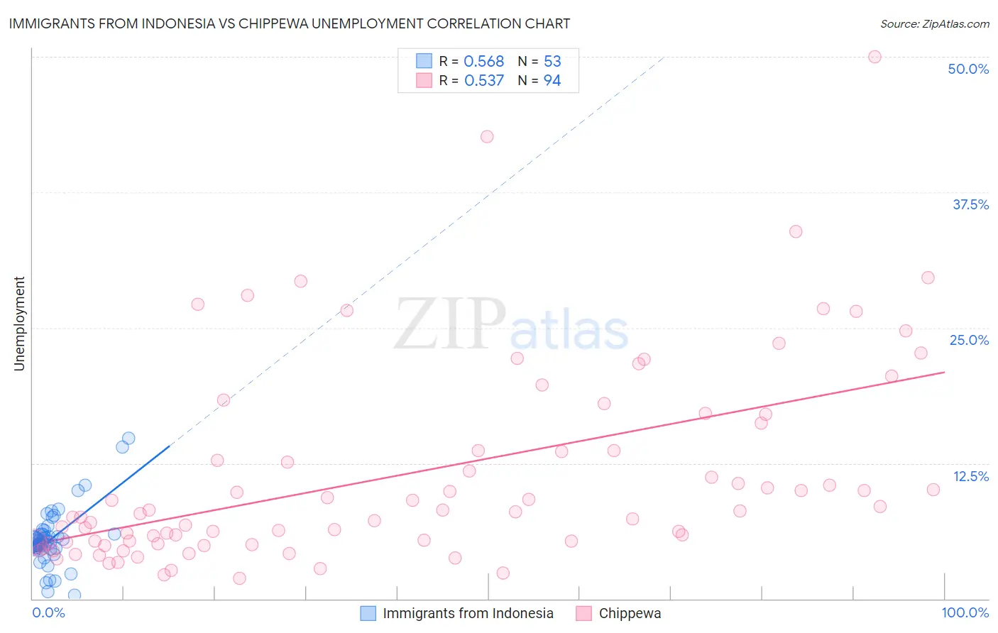 Immigrants from Indonesia vs Chippewa Unemployment
