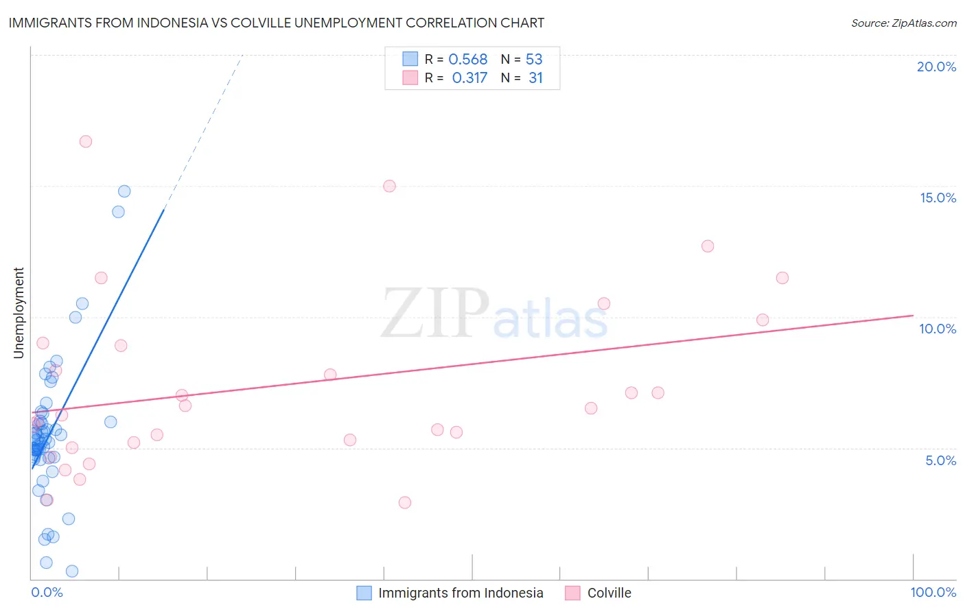 Immigrants from Indonesia vs Colville Unemployment