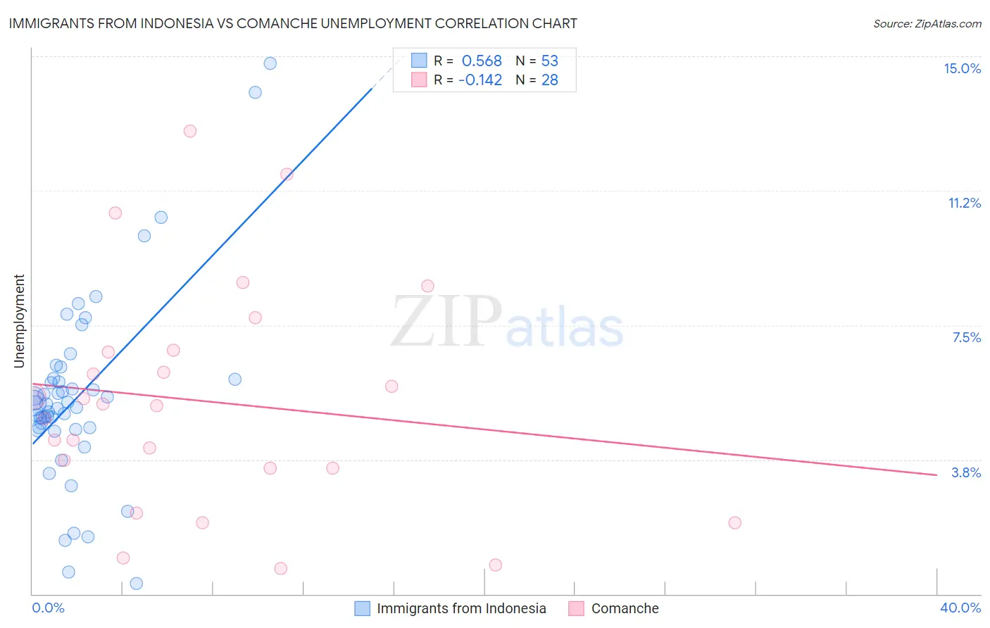 Immigrants from Indonesia vs Comanche Unemployment