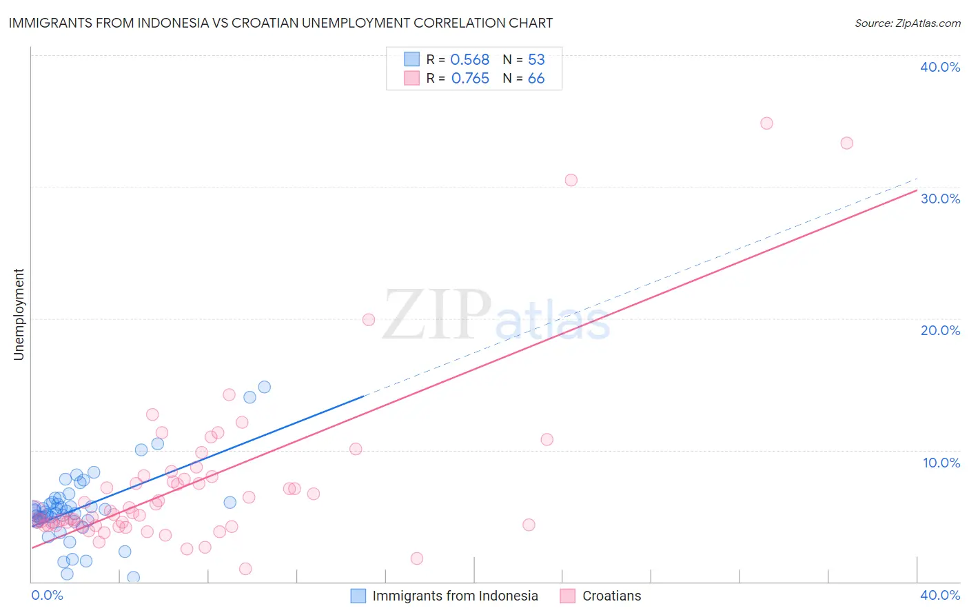 Immigrants from Indonesia vs Croatian Unemployment