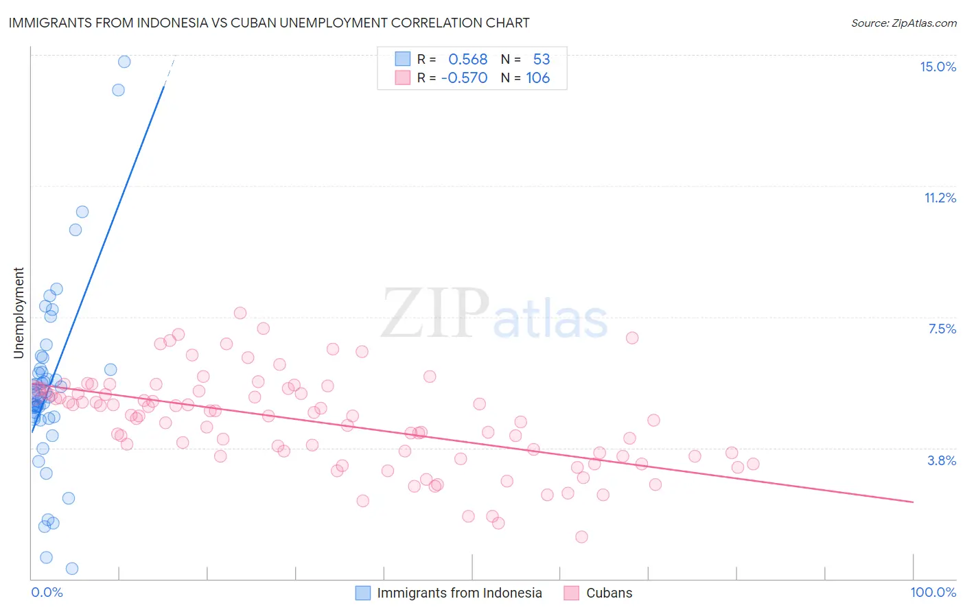 Immigrants from Indonesia vs Cuban Unemployment