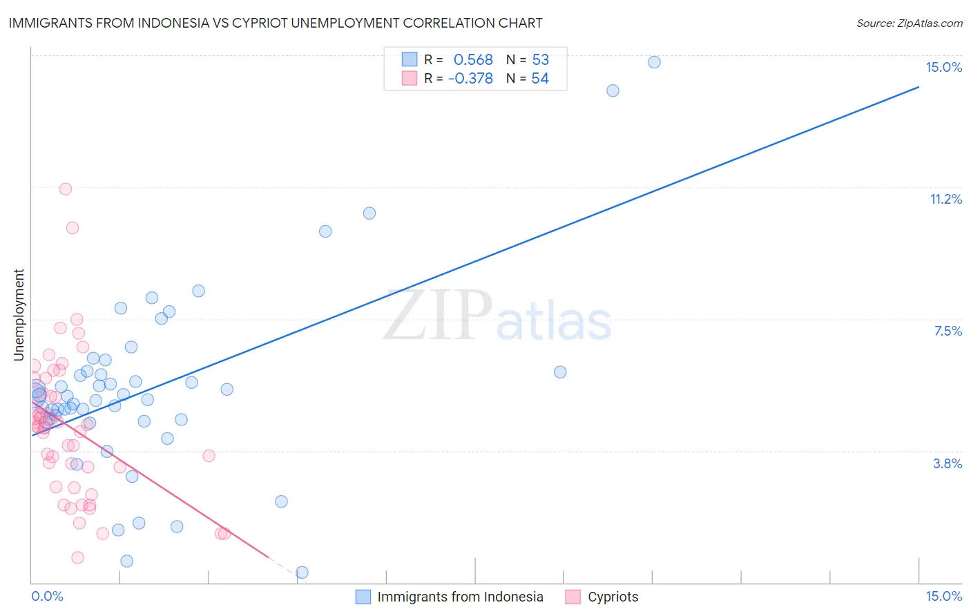 Immigrants from Indonesia vs Cypriot Unemployment