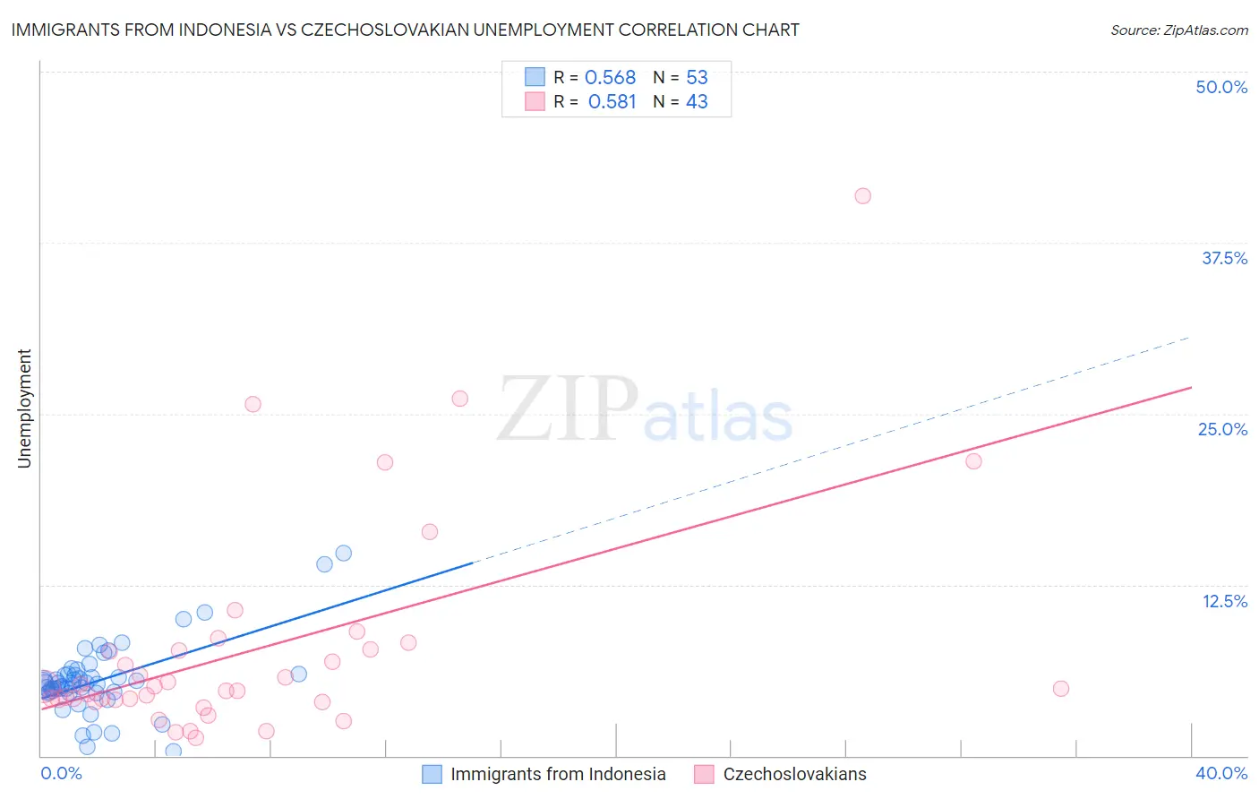 Immigrants from Indonesia vs Czechoslovakian Unemployment