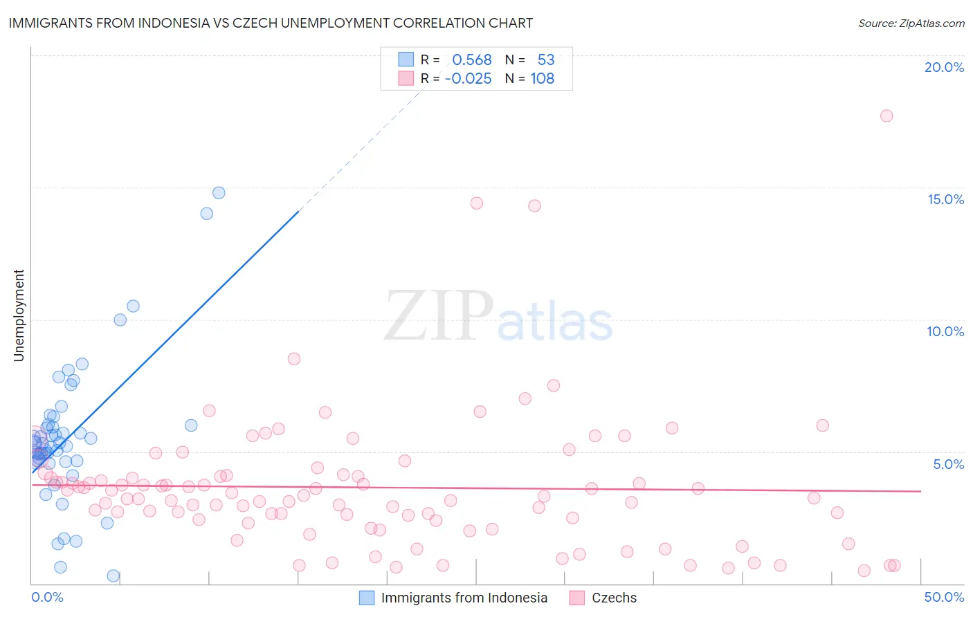 Immigrants from Indonesia vs Czech Unemployment