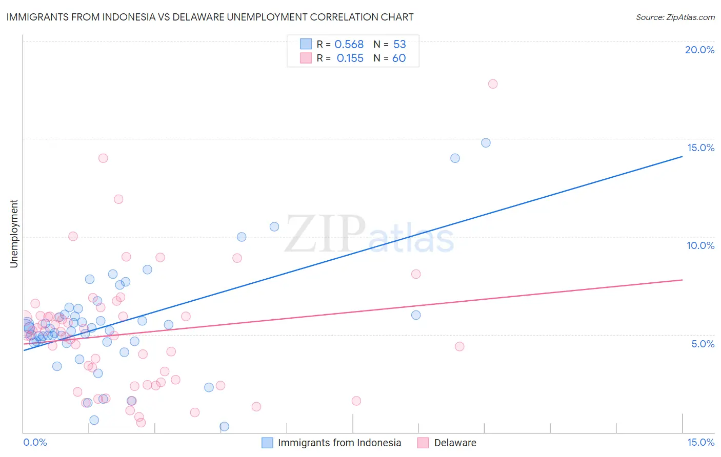 Immigrants from Indonesia vs Delaware Unemployment