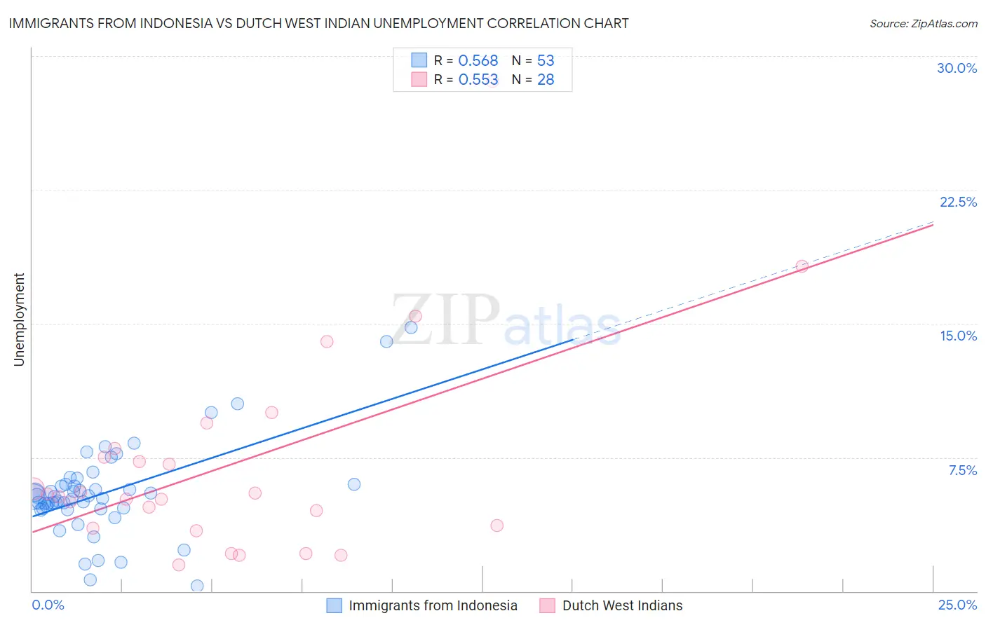 Immigrants from Indonesia vs Dutch West Indian Unemployment
