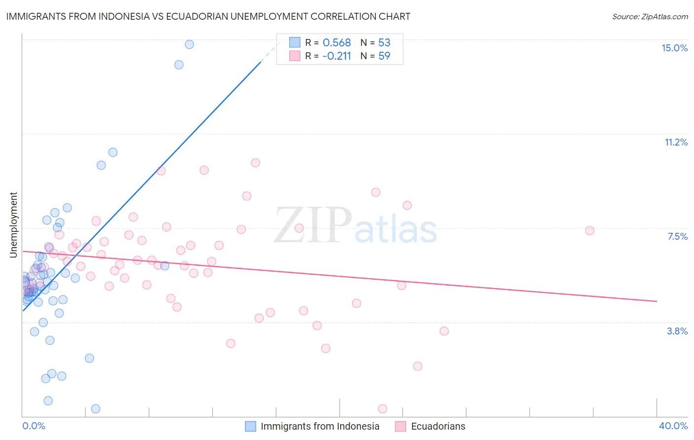 Immigrants from Indonesia vs Ecuadorian Unemployment