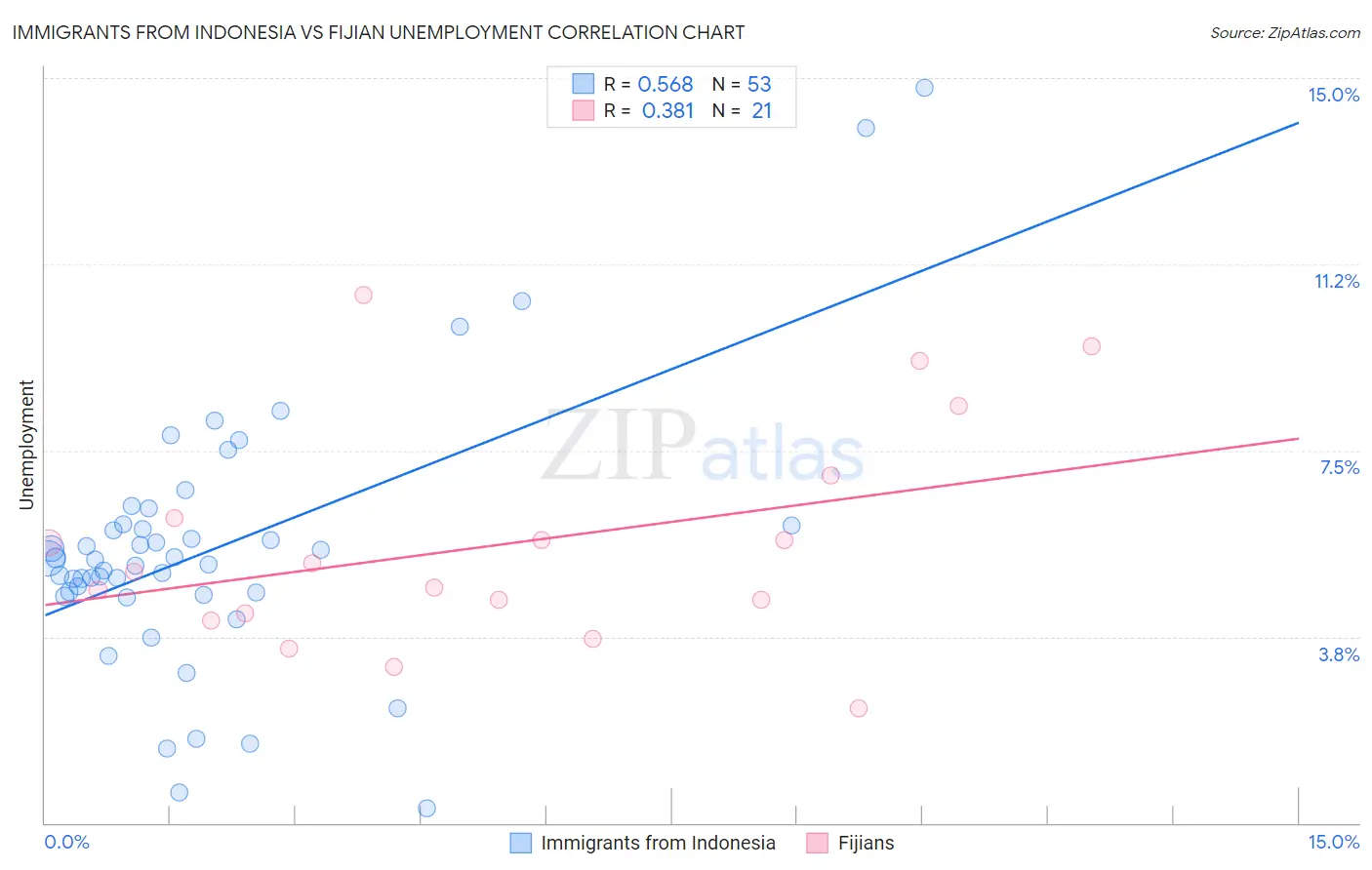 Immigrants from Indonesia vs Fijian Unemployment