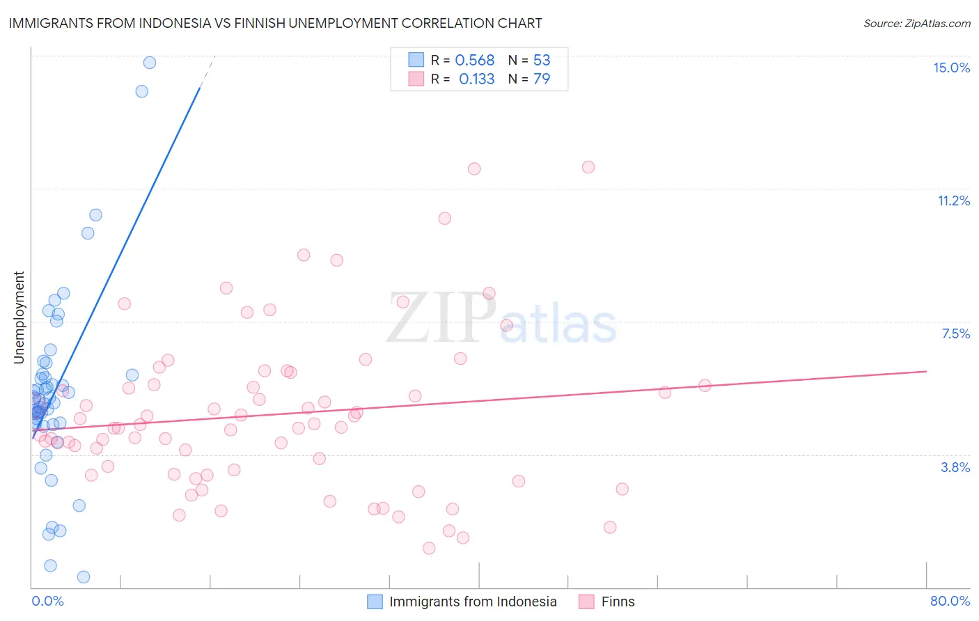 Immigrants from Indonesia vs Finnish Unemployment