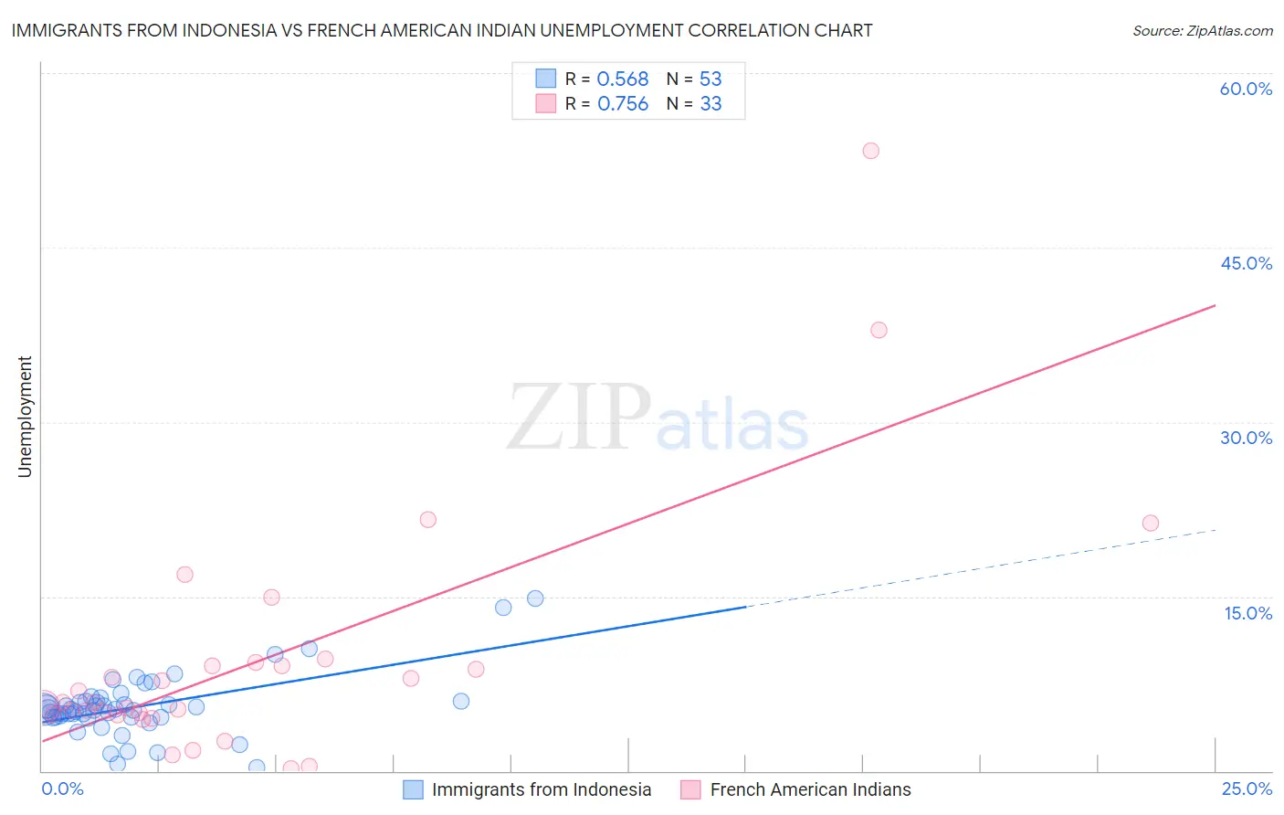 Immigrants from Indonesia vs French American Indian Unemployment