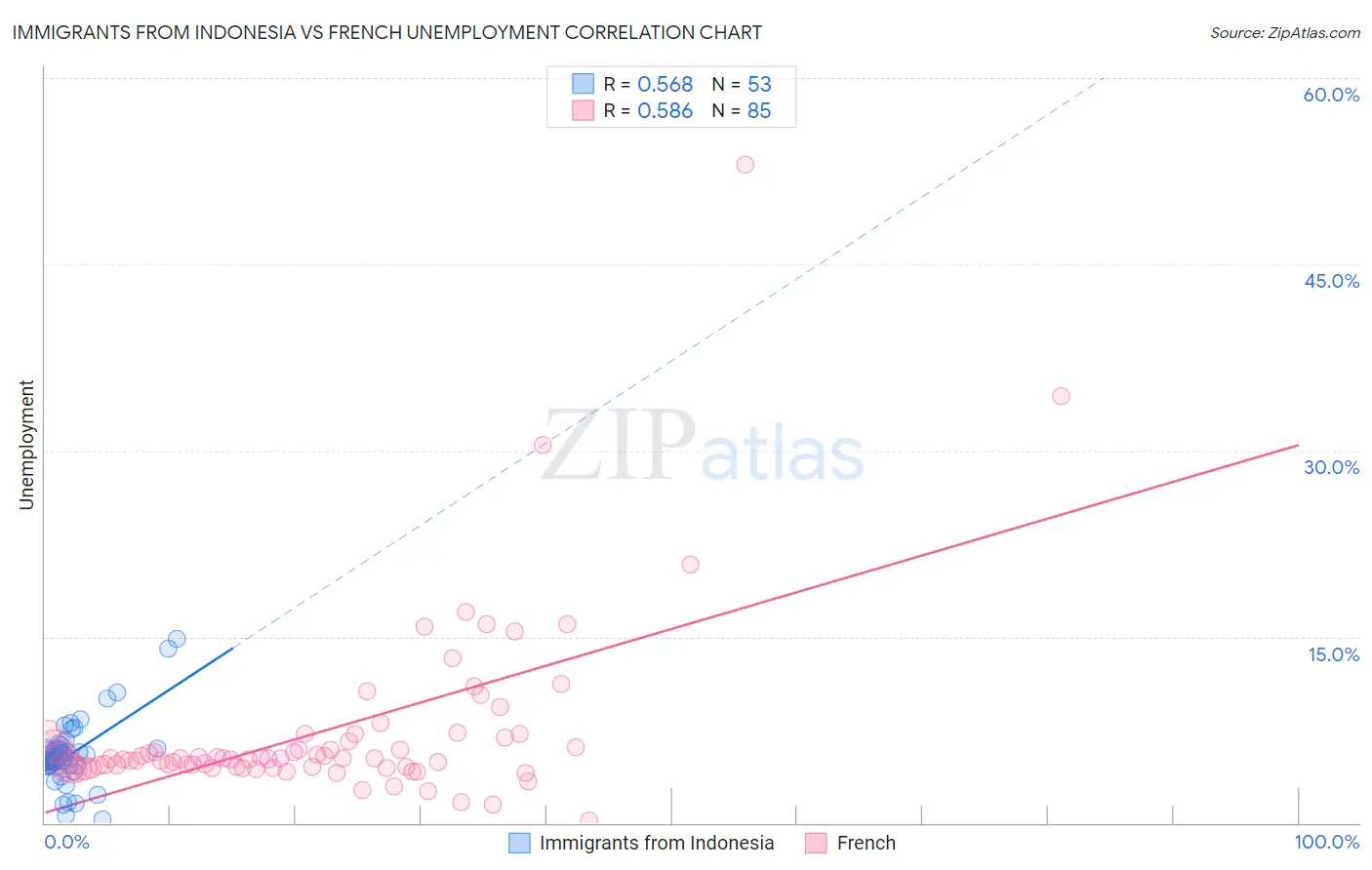 Immigrants from Indonesia vs French Unemployment