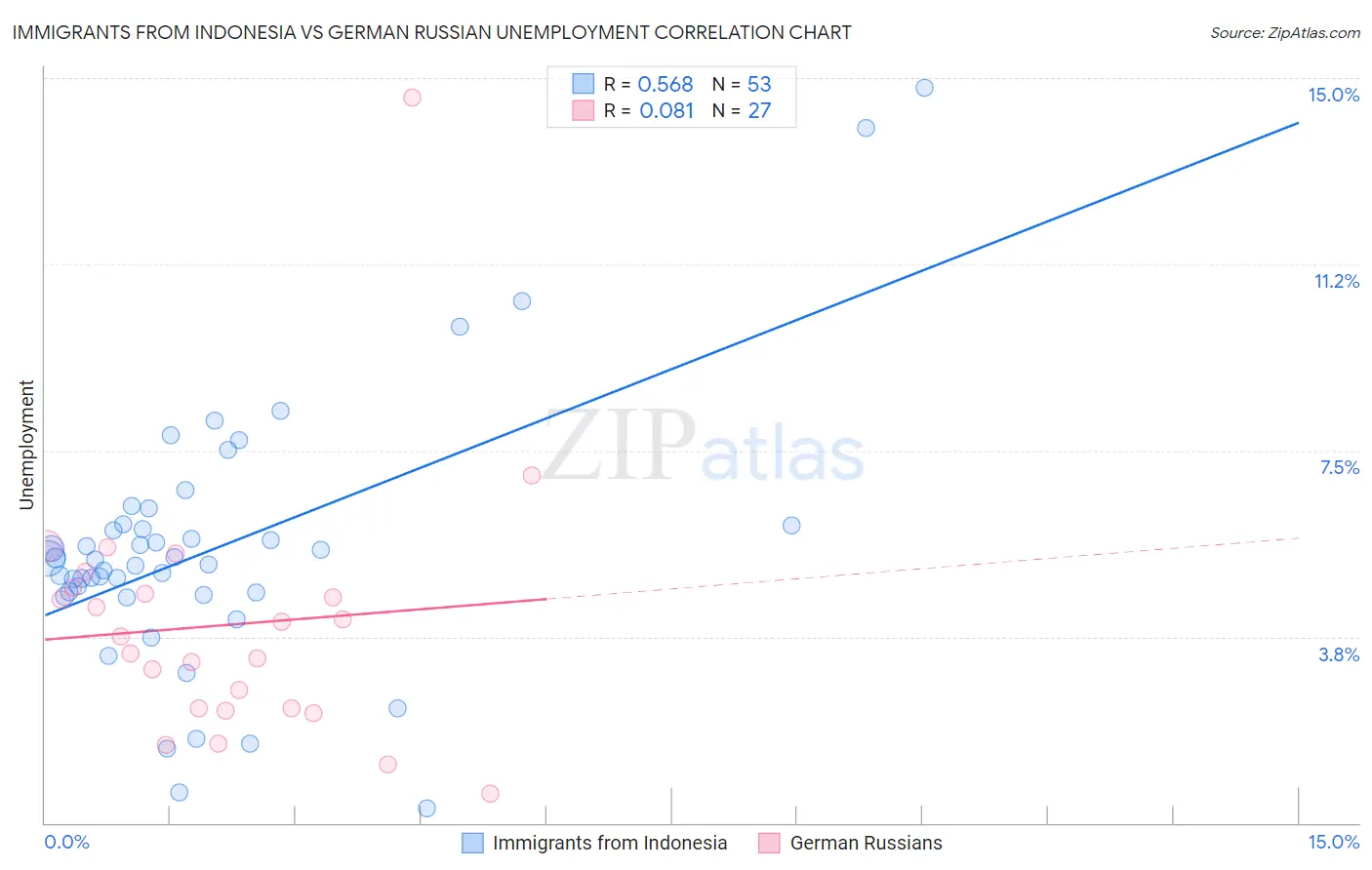 Immigrants from Indonesia vs German Russian Unemployment