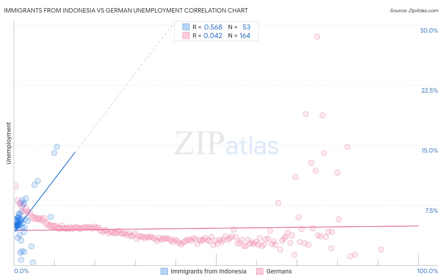 Immigrants from Indonesia vs German Unemployment