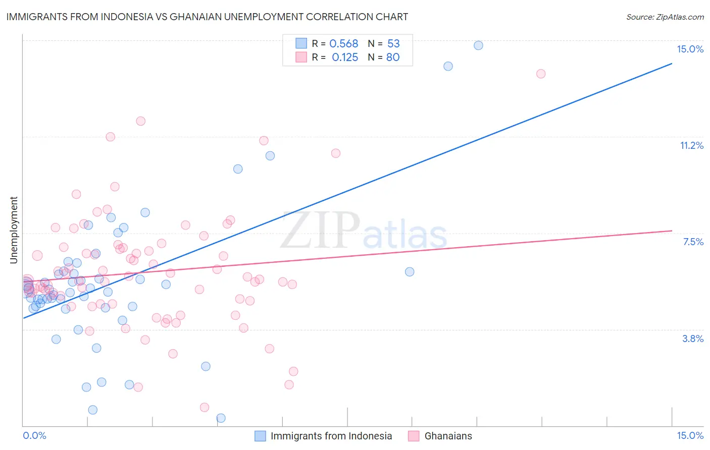 Immigrants from Indonesia vs Ghanaian Unemployment