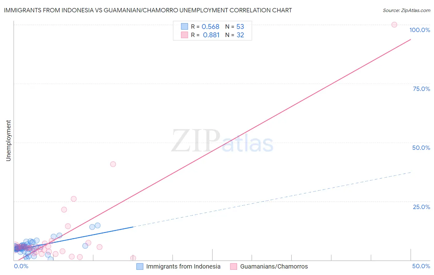 Immigrants from Indonesia vs Guamanian/Chamorro Unemployment