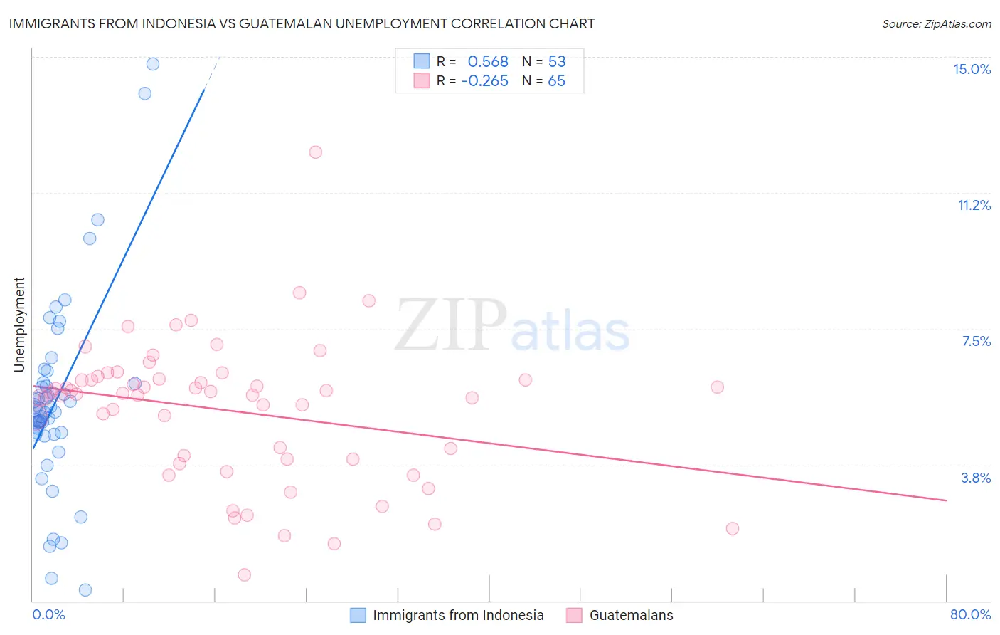 Immigrants from Indonesia vs Guatemalan Unemployment