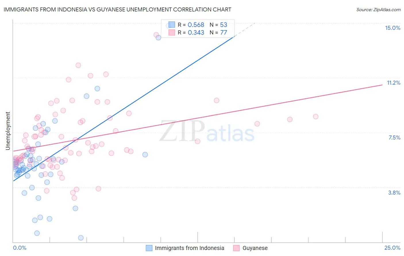 Immigrants from Indonesia vs Guyanese Unemployment