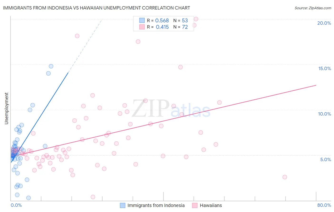 Immigrants from Indonesia vs Hawaiian Unemployment