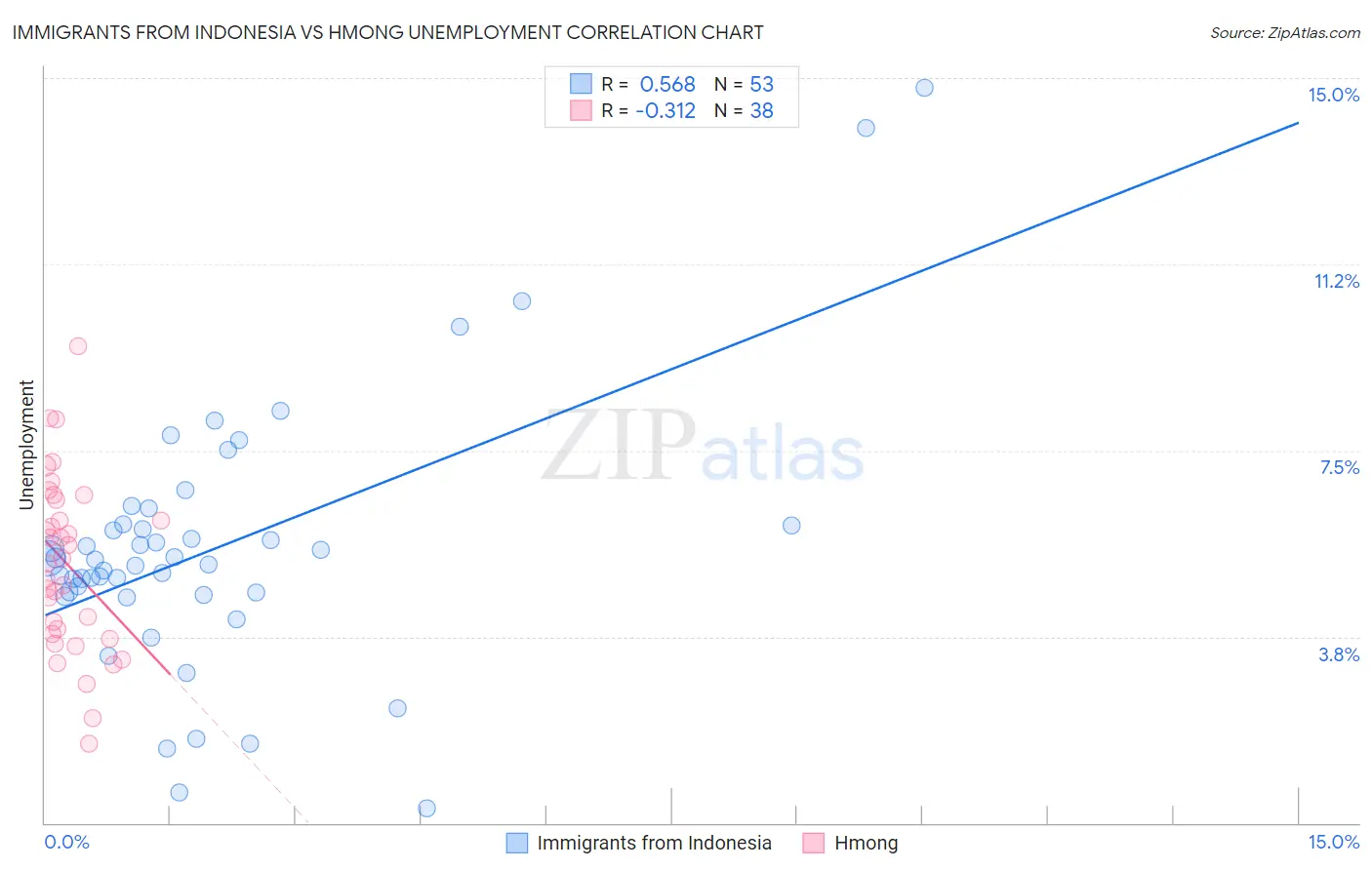 Immigrants from Indonesia vs Hmong Unemployment