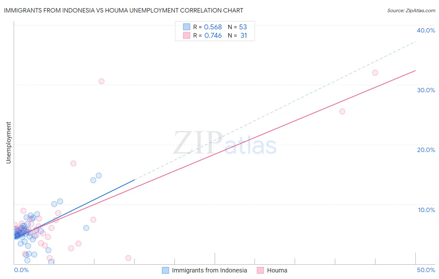 Immigrants from Indonesia vs Houma Unemployment