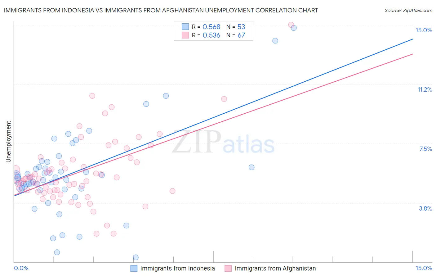 Immigrants from Indonesia vs Immigrants from Afghanistan Unemployment