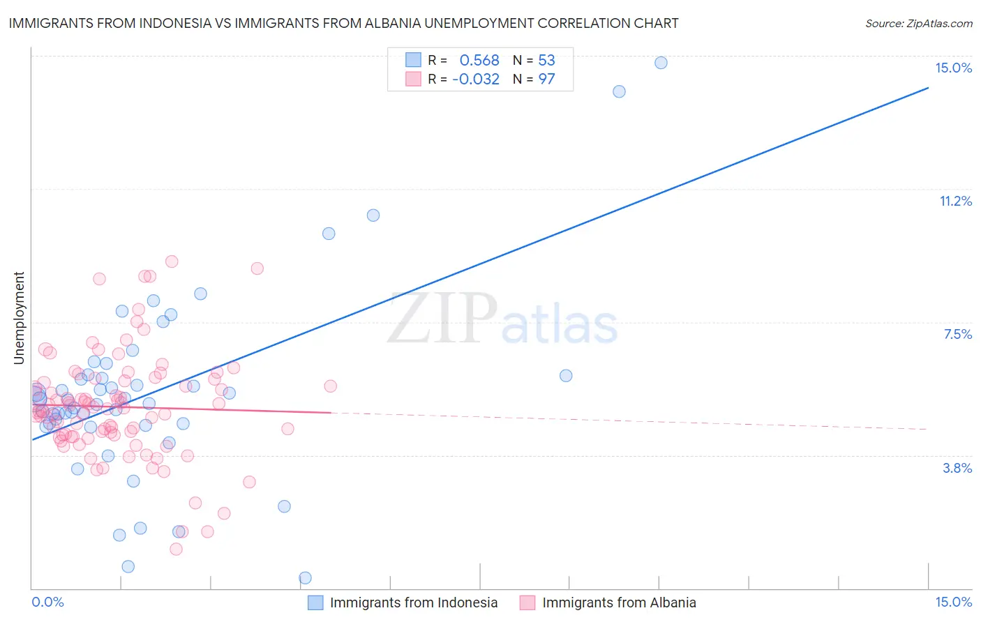 Immigrants from Indonesia vs Immigrants from Albania Unemployment