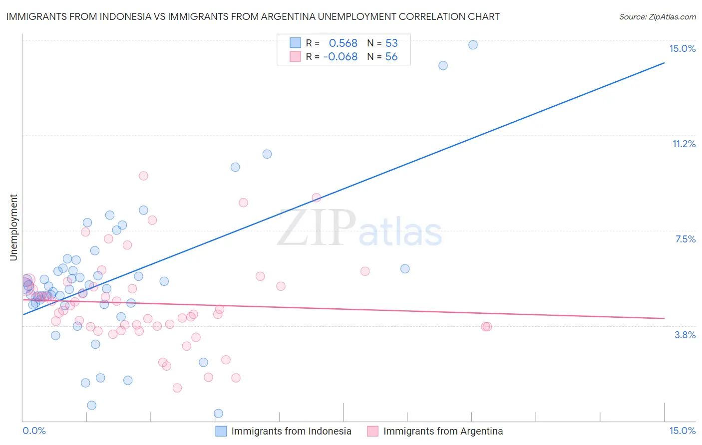 Immigrants from Indonesia vs Immigrants from Argentina Unemployment