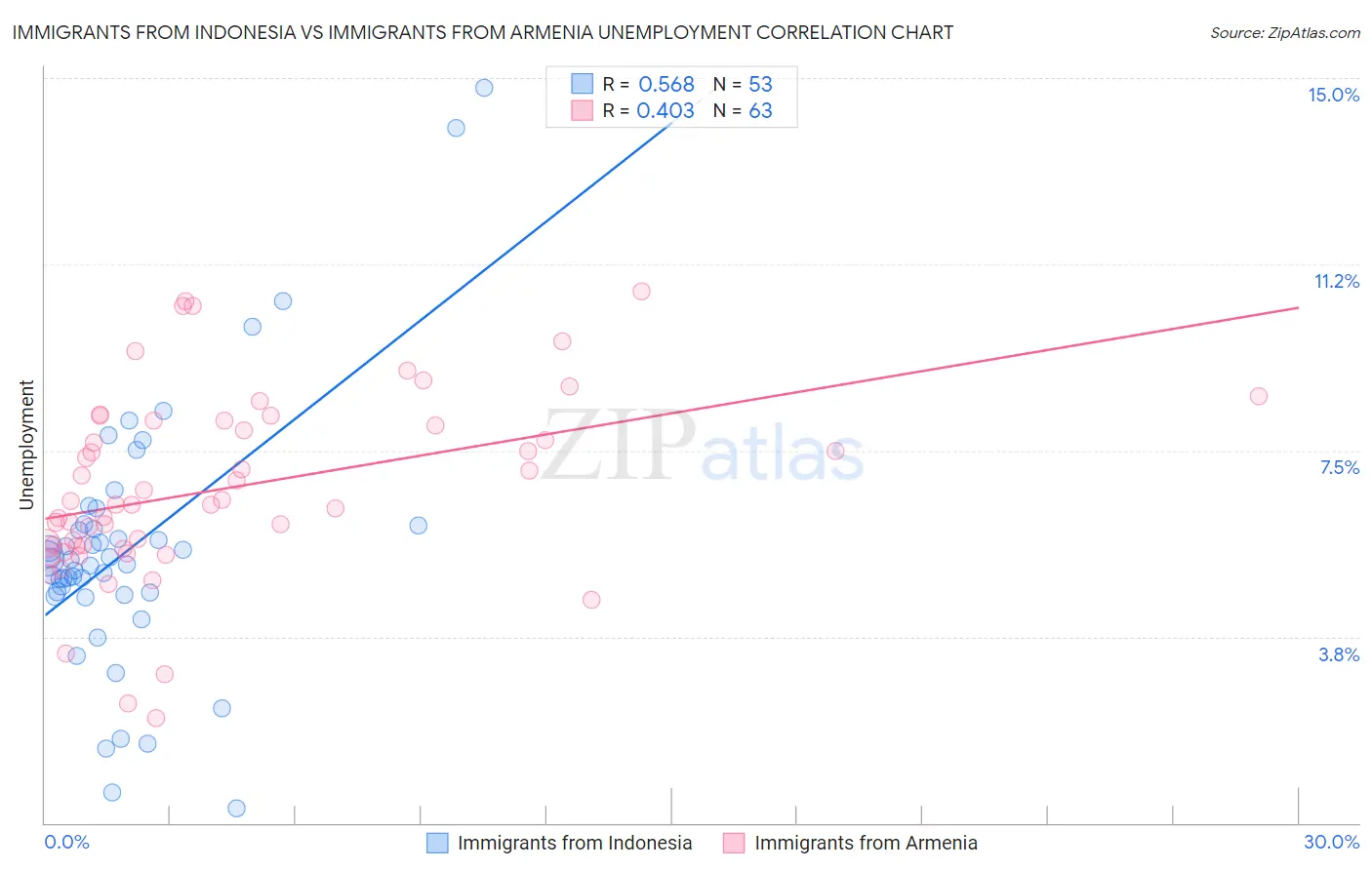 Immigrants from Indonesia vs Immigrants from Armenia Unemployment