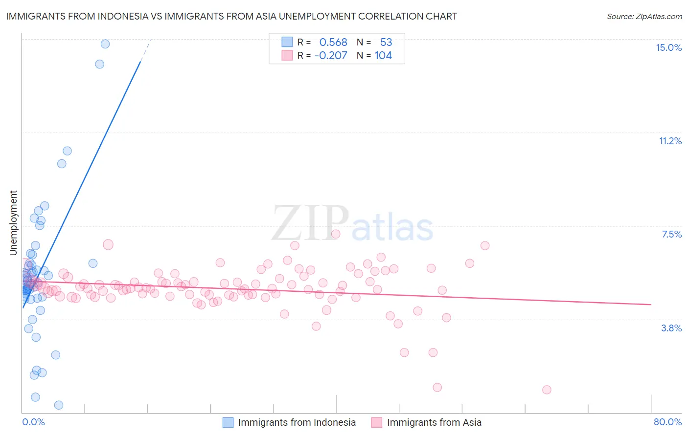 Immigrants from Indonesia vs Immigrants from Asia Unemployment