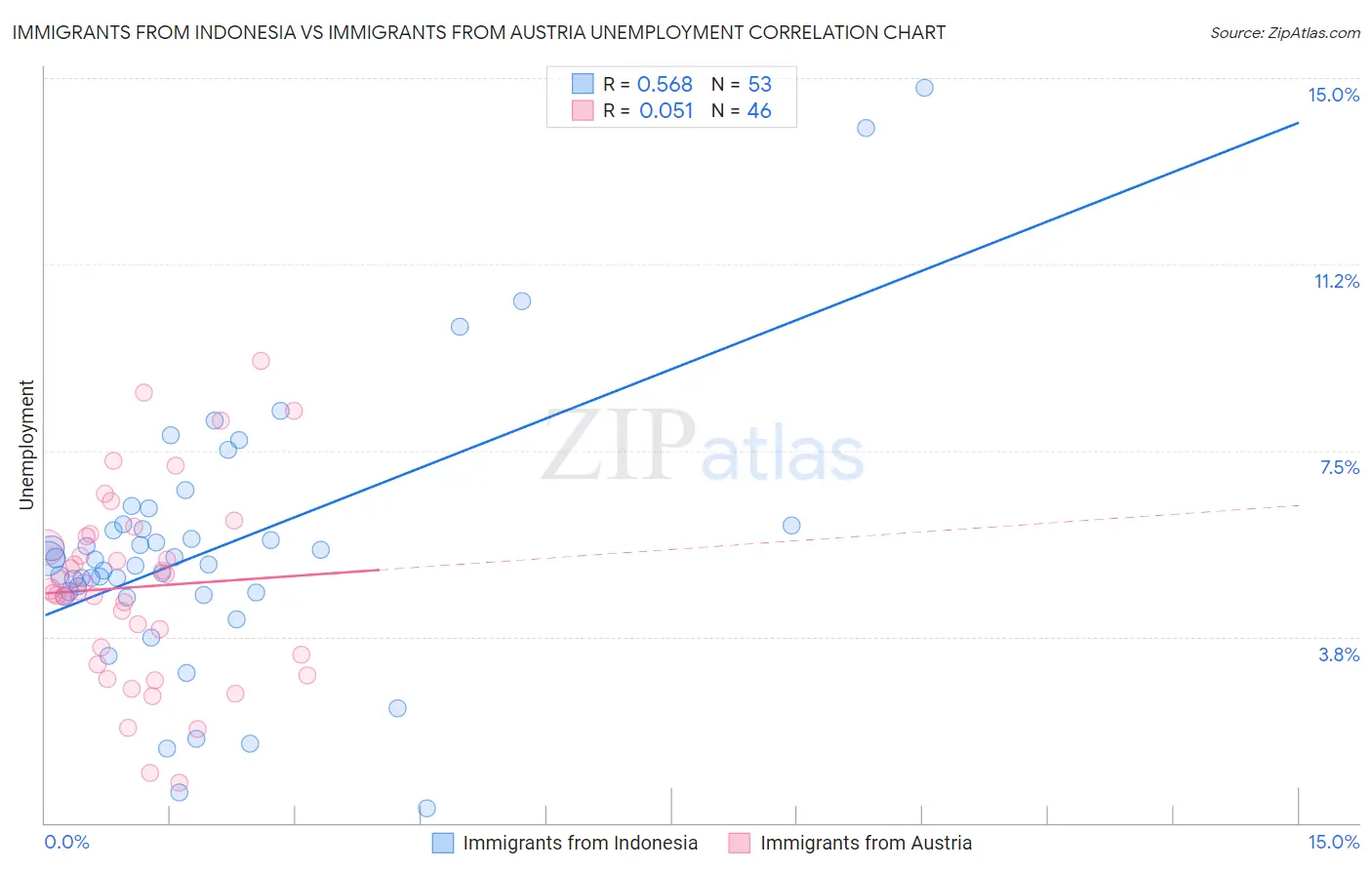 Immigrants from Indonesia vs Immigrants from Austria Unemployment