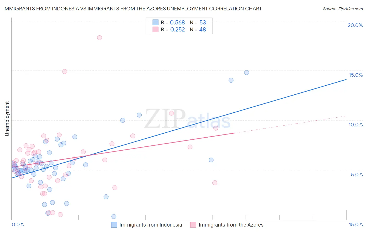 Immigrants from Indonesia vs Immigrants from the Azores Unemployment