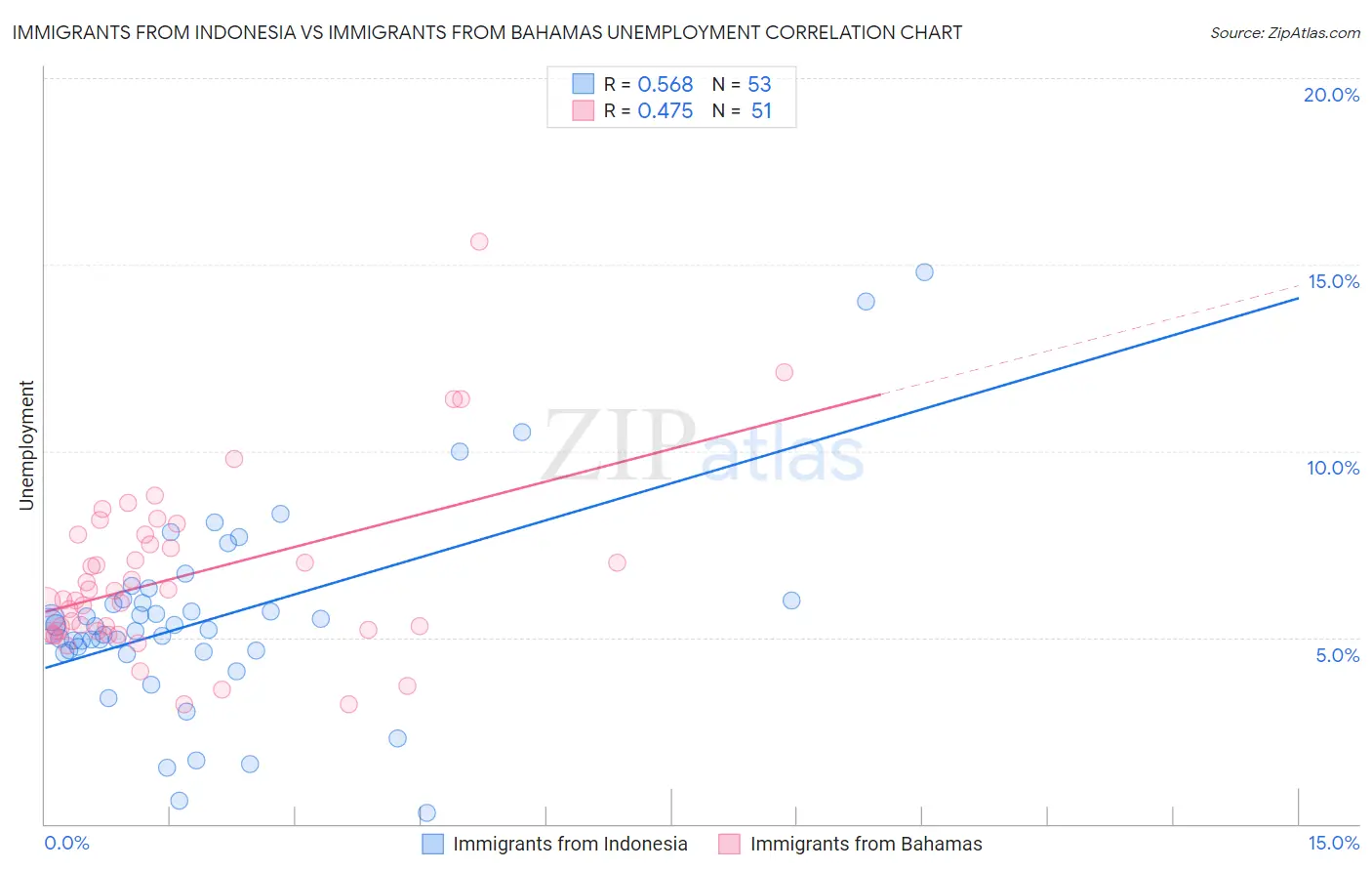 Immigrants from Indonesia vs Immigrants from Bahamas Unemployment