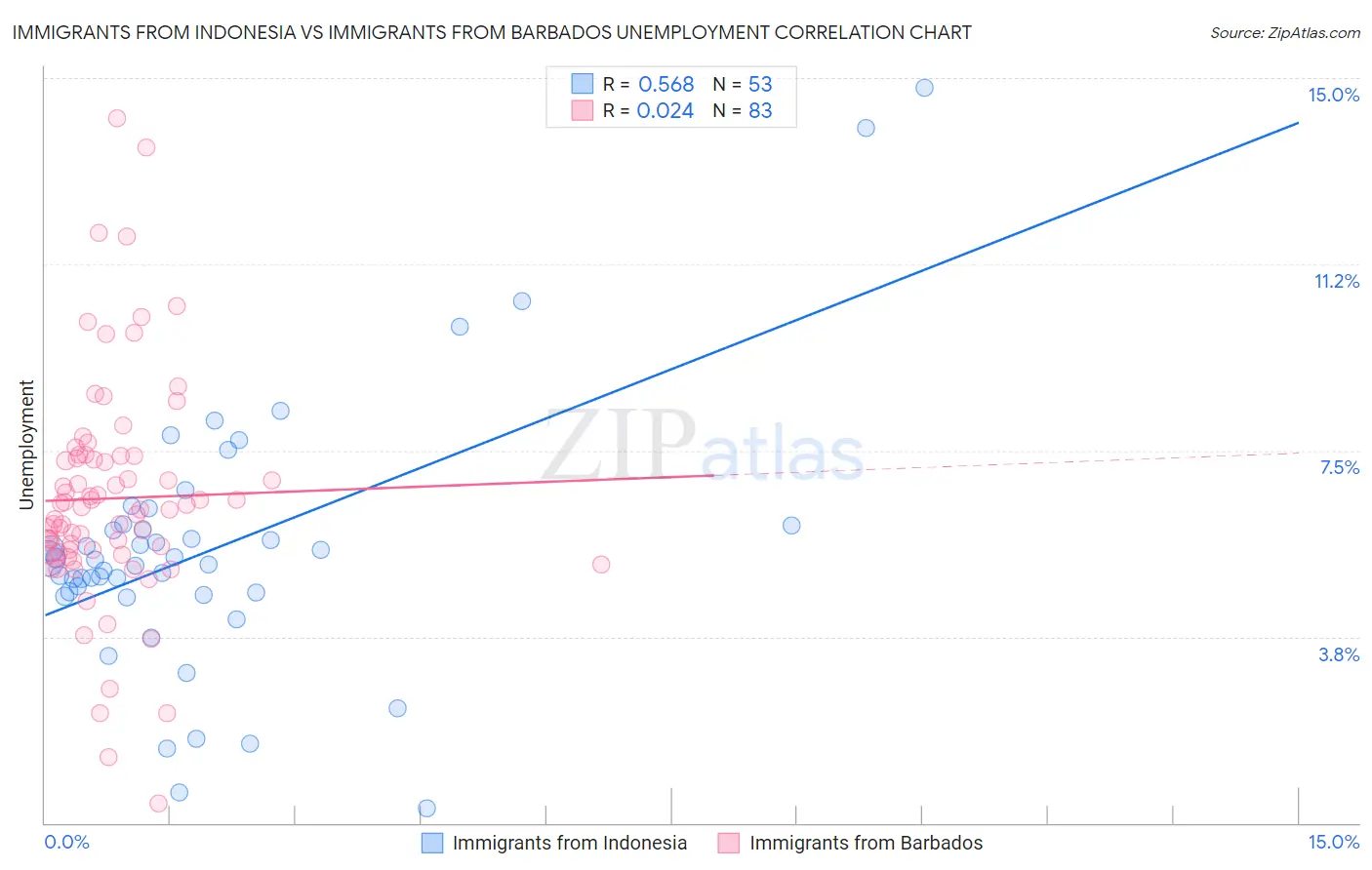 Immigrants from Indonesia vs Immigrants from Barbados Unemployment