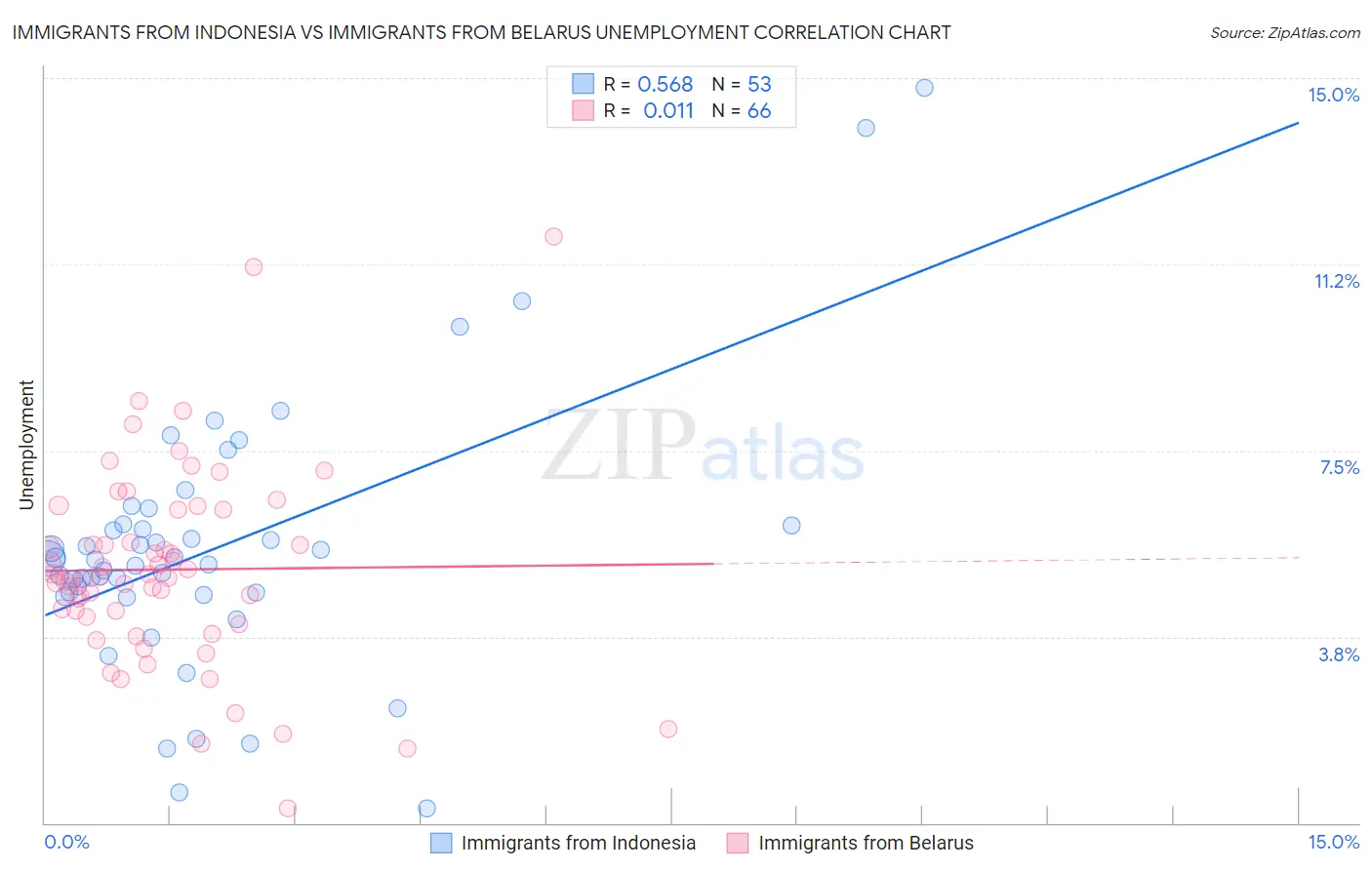 Immigrants from Indonesia vs Immigrants from Belarus Unemployment