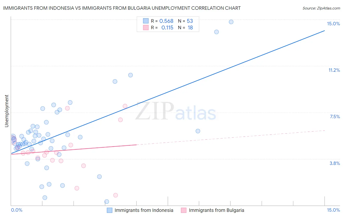 Immigrants from Indonesia vs Immigrants from Bulgaria Unemployment