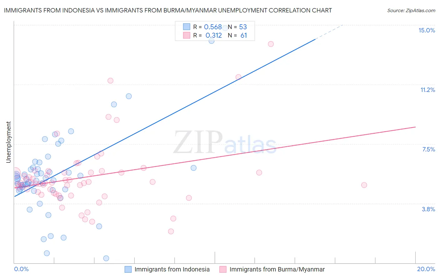 Immigrants from Indonesia vs Immigrants from Burma/Myanmar Unemployment