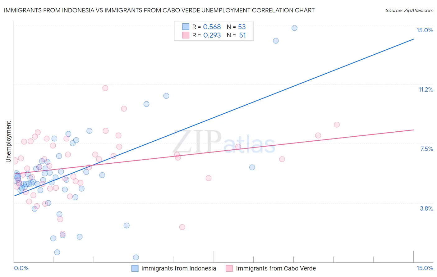 Immigrants from Indonesia vs Immigrants from Cabo Verde Unemployment