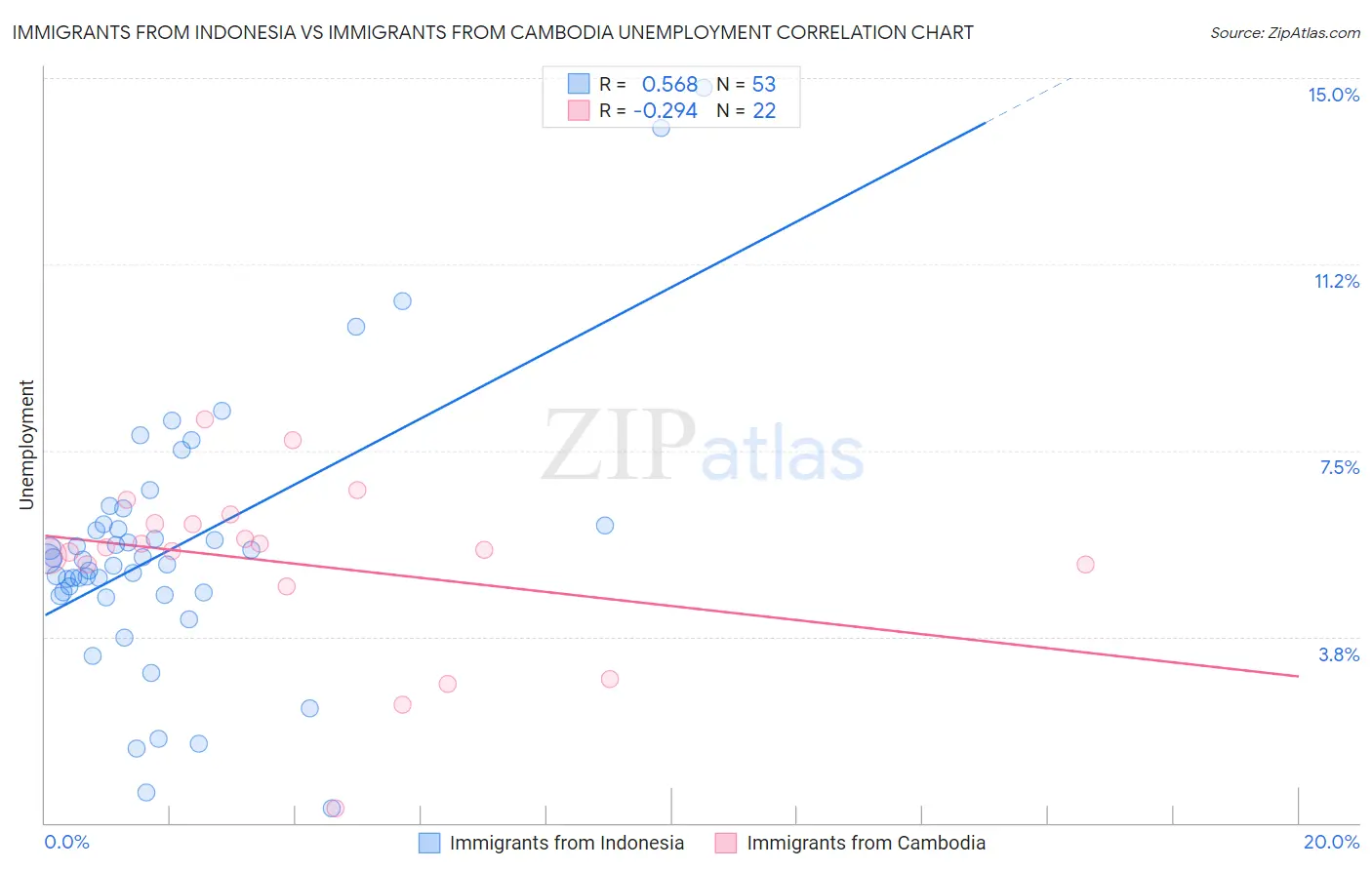 Immigrants from Indonesia vs Immigrants from Cambodia Unemployment