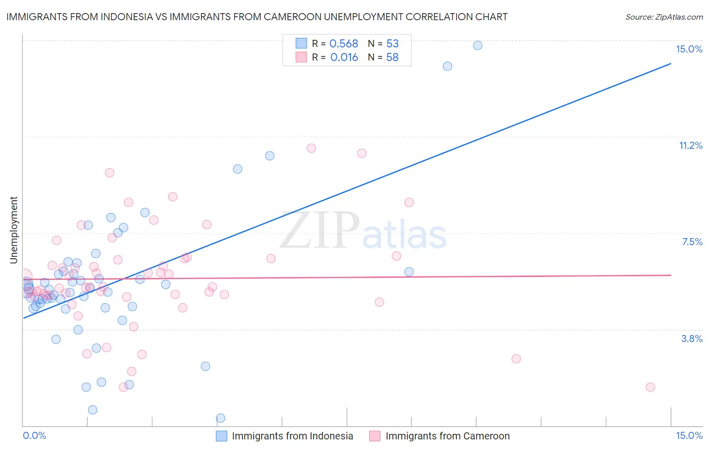 Immigrants from Indonesia vs Immigrants from Cameroon Unemployment