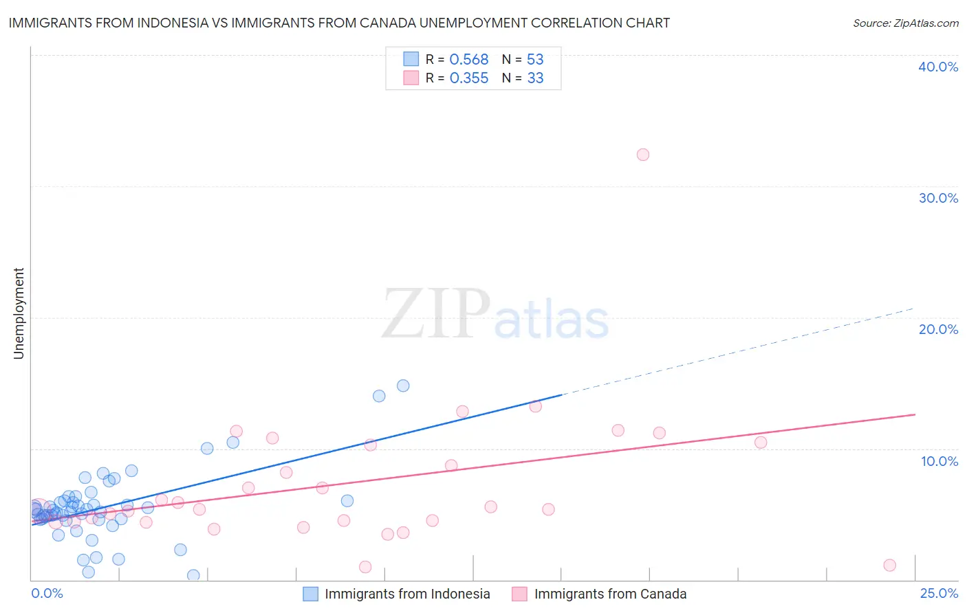 Immigrants from Indonesia vs Immigrants from Canada Unemployment