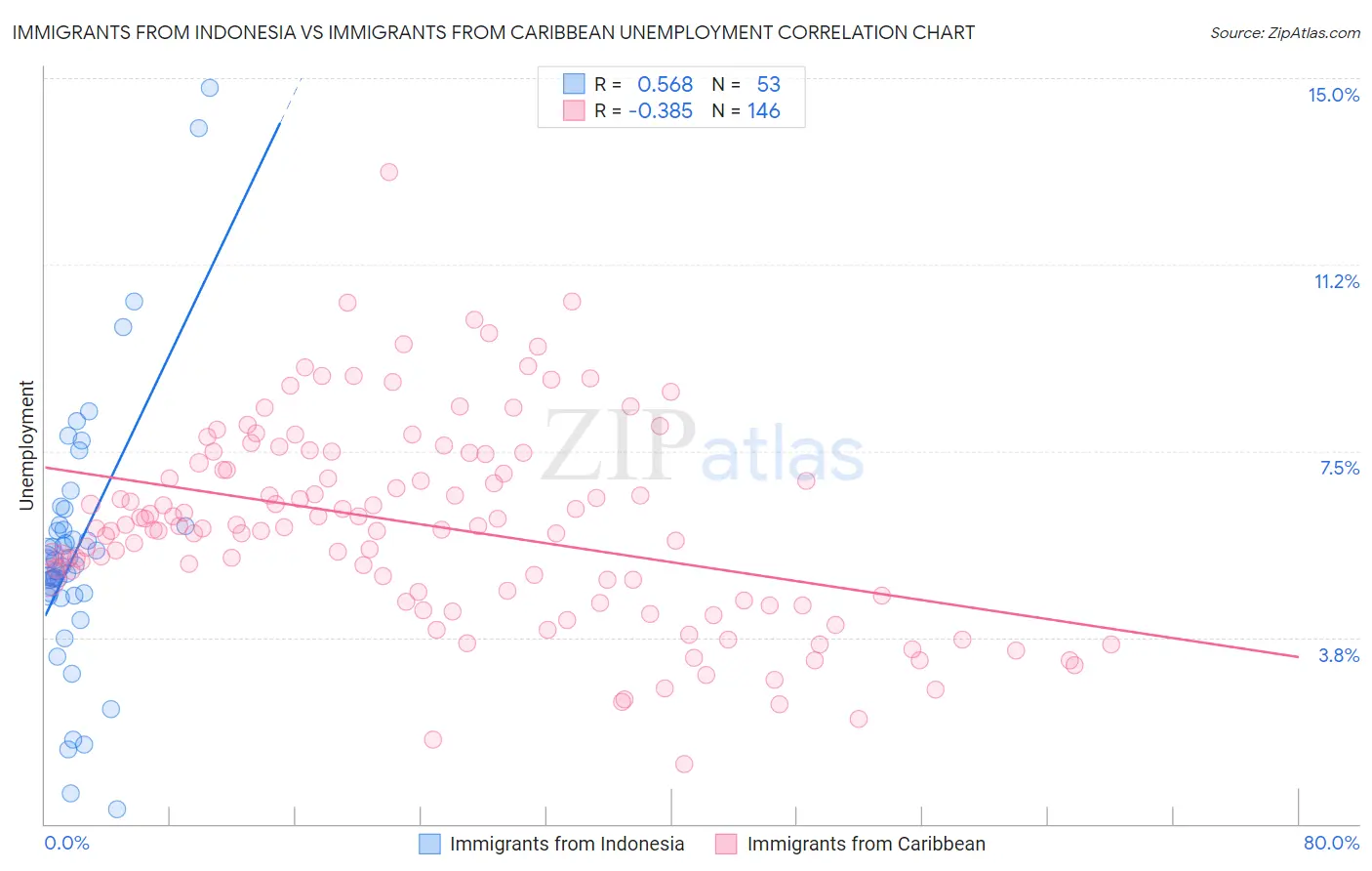 Immigrants from Indonesia vs Immigrants from Caribbean Unemployment