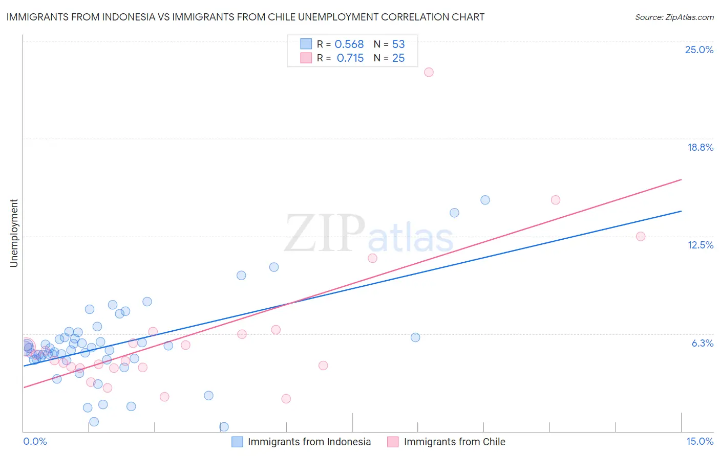 Immigrants from Indonesia vs Immigrants from Chile Unemployment