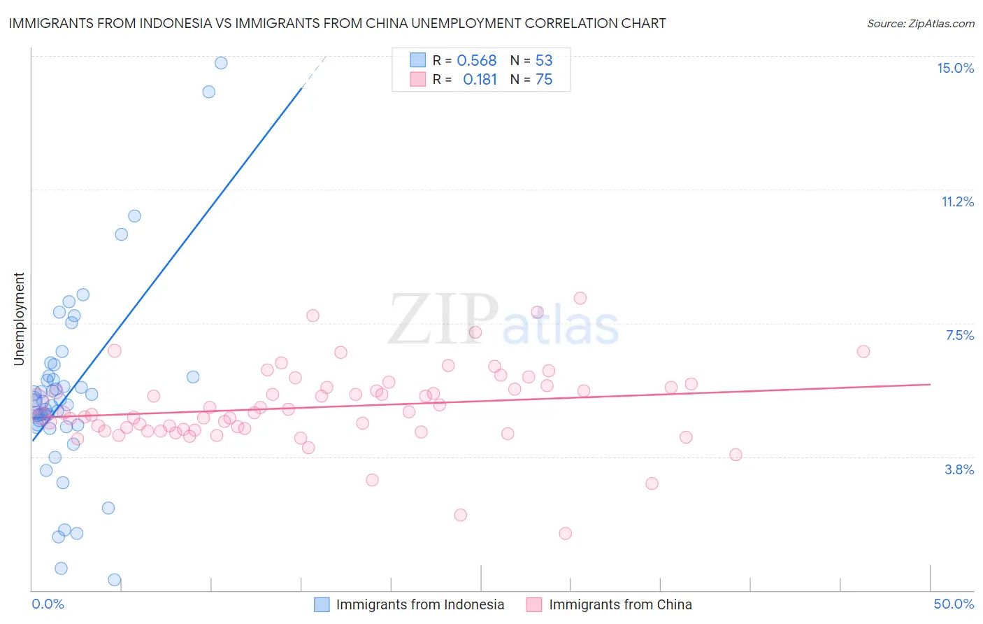 Immigrants from Indonesia vs Immigrants from China Unemployment