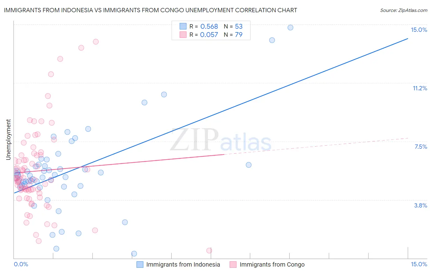 Immigrants from Indonesia vs Immigrants from Congo Unemployment